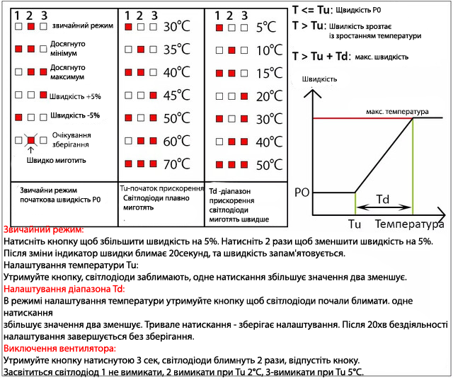 Регулятор швидкості вентилятора PWM 12V