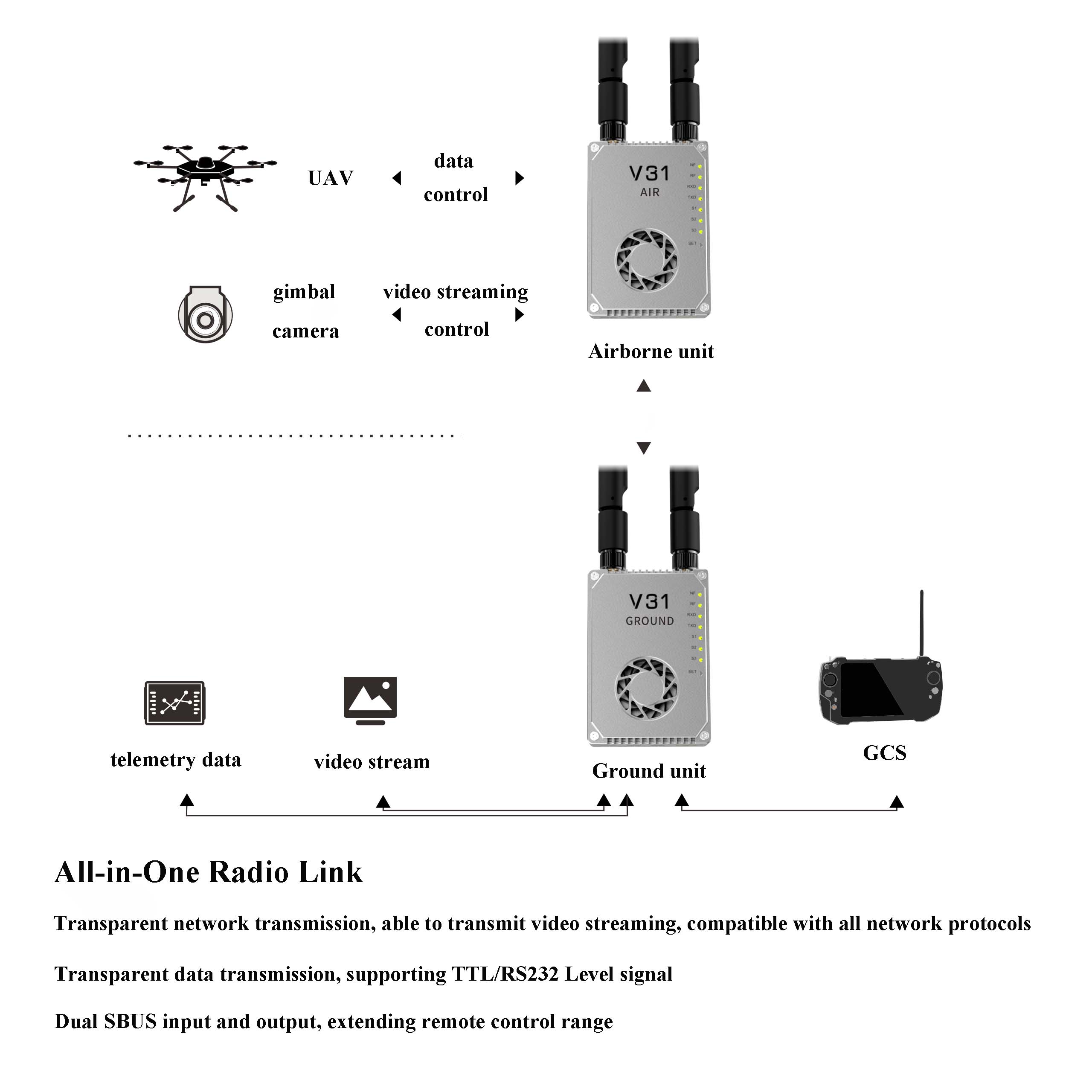 V31 80KM Video & telemetry & RC link (80km grade)
