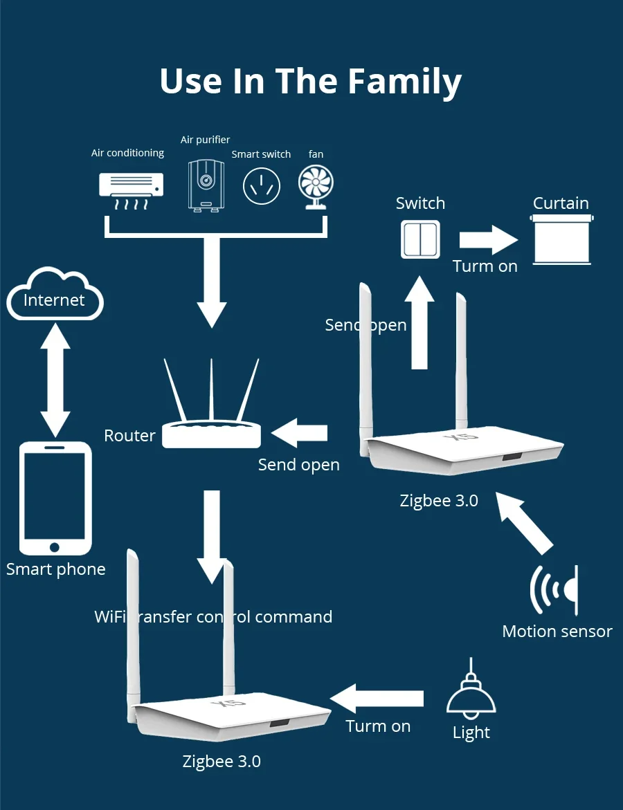 X5 Zigbee 3.0 Hub Bluetooth із розеткою мережевого кабелю