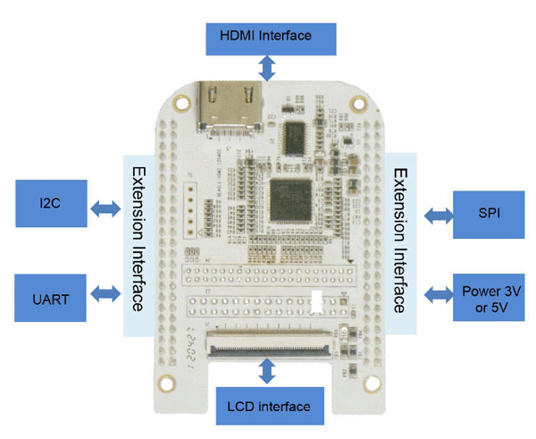 BeagleBone-HDMI CAPE